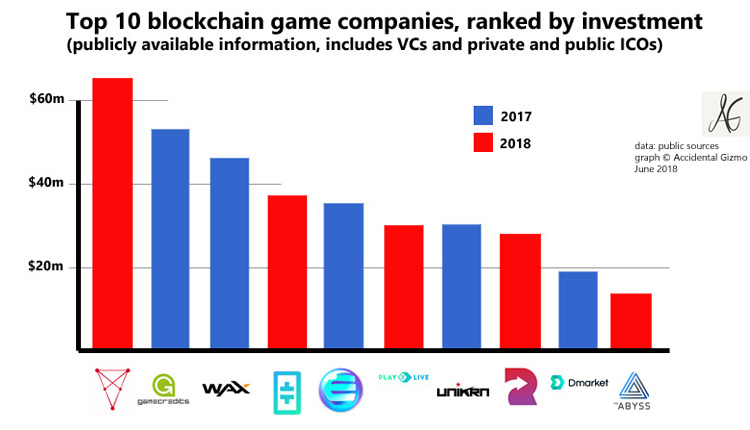 Top 6 Blockchain Games with Most Active Users