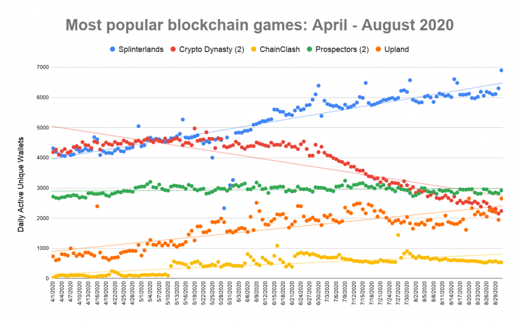 Most popular blockchain games August 2020