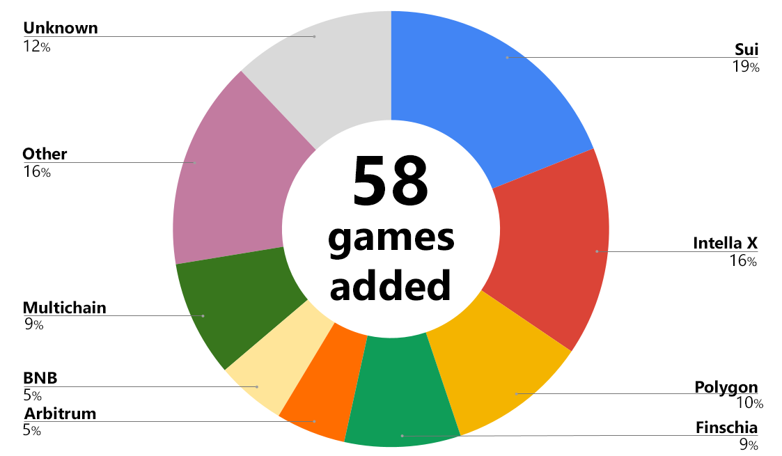Sui and Intella X add most new games in May 2023