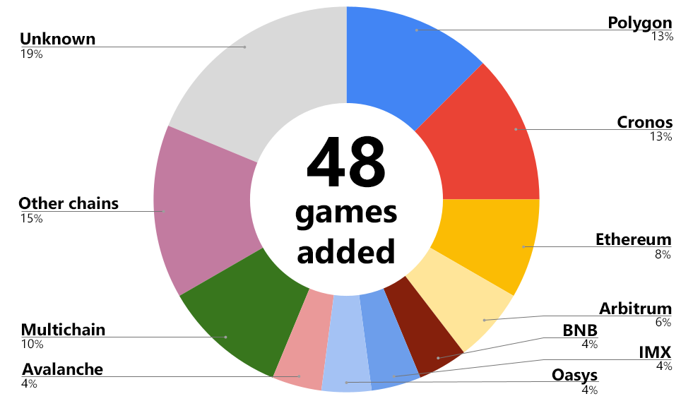 Polygon and Cronos have been the preferred chains for brand spanking new video games in July 2023