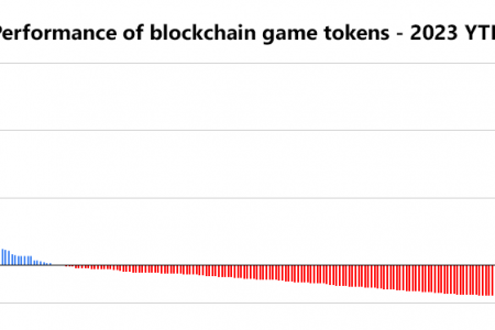 WRLD, WEMIX and RON amongst top gaming tokens during 2023 so far