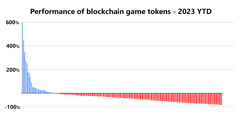 WRLD, WEMIX and RON amongst top gaming tokens during 2023 so far