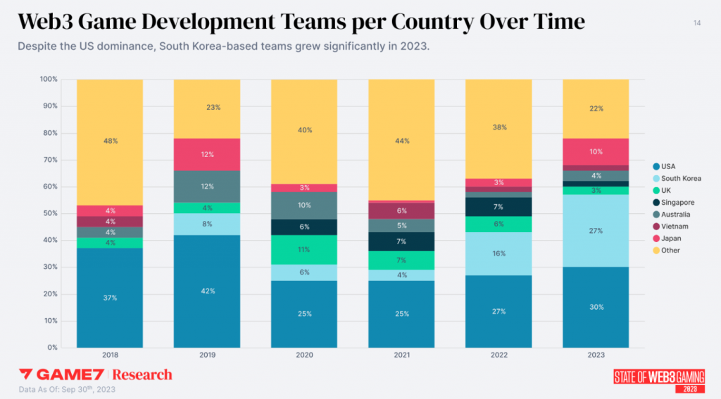 State of Web3 Gaming 2023 Report: Blockchain Gaming Research by Game7