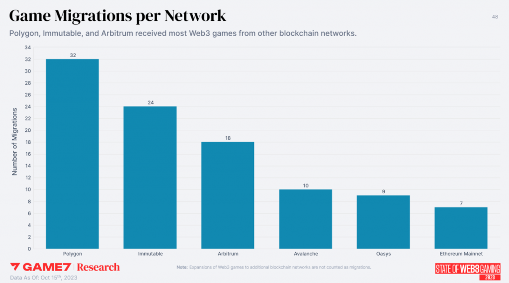 State of Web3 Gaming 2023 Report: Blockchain Gaming Research by Game7