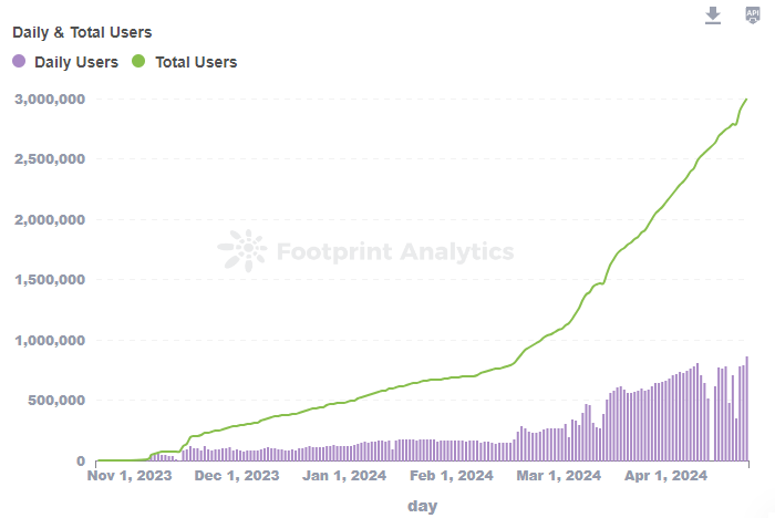 Hitting an all-time activity high, Pixels surpasses 3 million life-time ...