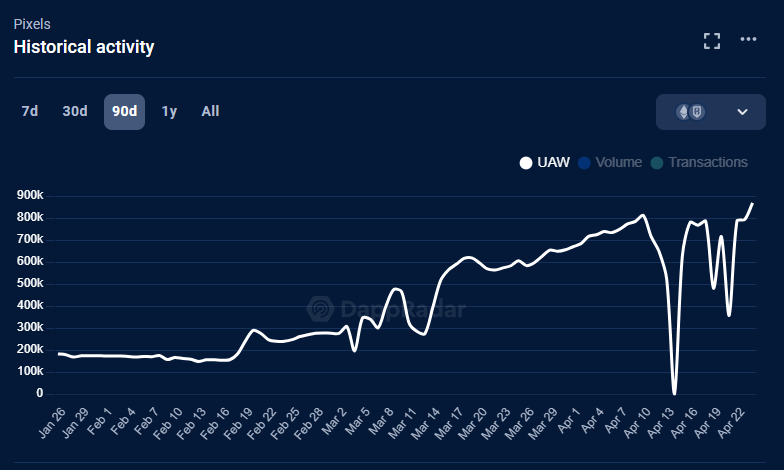 Hitting an all-time activity high, Pixels surpasses 3 million life-time ...